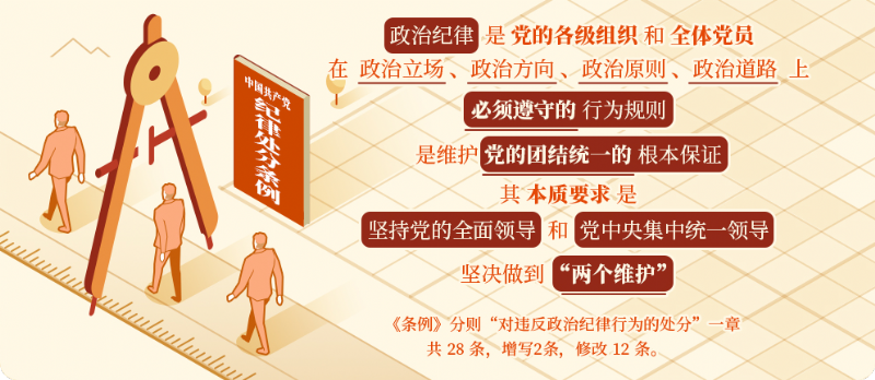 黨紀(jì)學(xué)習(xí)教育·每日一課丨政治紀(jì)律是什么，違反政治紀(jì)律的行為有